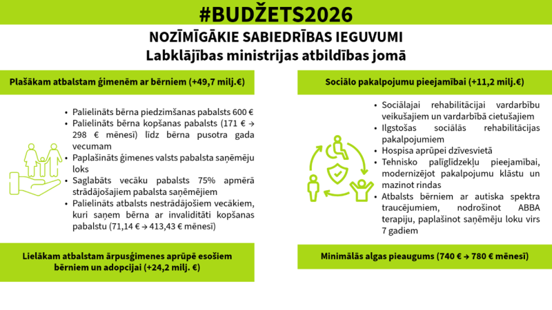 Vizuālis kur attēlots BUdžets 2026 gadam, nozīmīgākie sabiedrības ieguvumi Labklājības ministrijas atbildības jomā