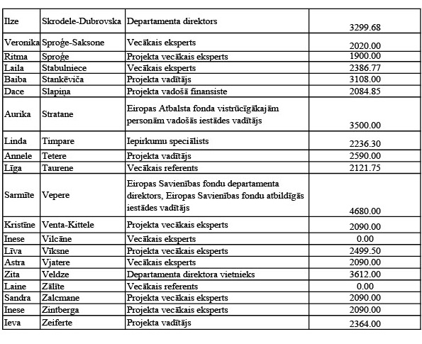 Amatpersonu atalgojums par 2026. gada aprīlī