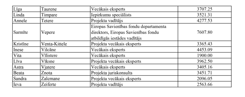 Aprēķinātais atalgojums amatpersonām, kuras pieņem pārvaldes lēmumus, (Valsts pārvaldes iekārtas likuma 92. panta otrā daļa) par 2026. gada augustu