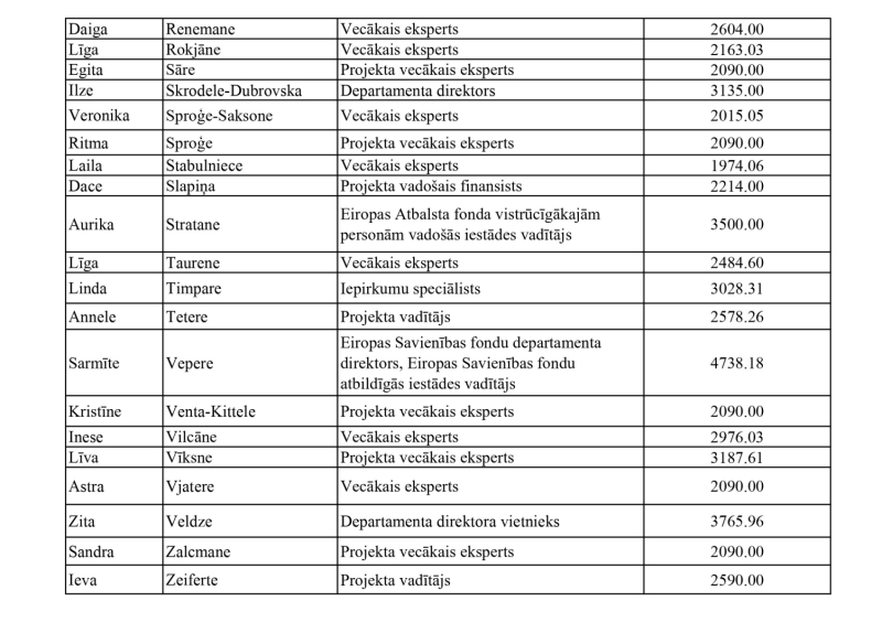 Amatpersonu atalgojums 2026. gada jūnijs