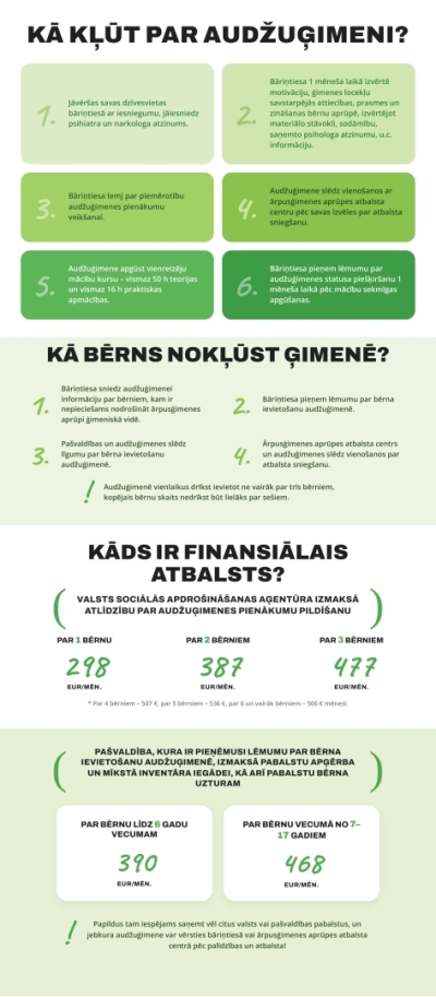 Kā kļūt par audžuģimeni? infografika