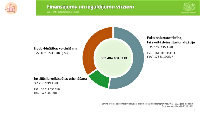 finansējuma sadale
