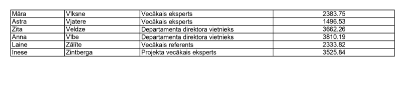  LM  amatpersonu atalgojumu par jūniju