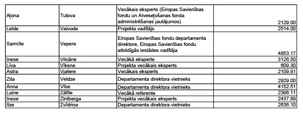 LM mājas lapā atalgojumu par 2025.gada aprīli 