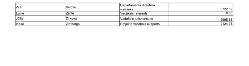 nodarbinato saraksts amatpersonu atalgojums decembris