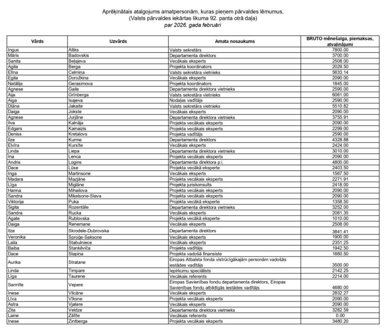 nodarbinato saraksts amatpersonu atalgojums februāris