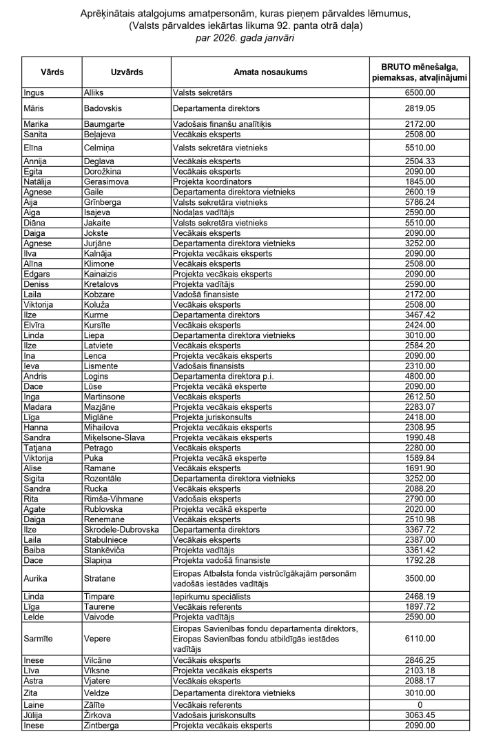 nodarbinato saraksts amatpersonu atalgojums janvāris tabula