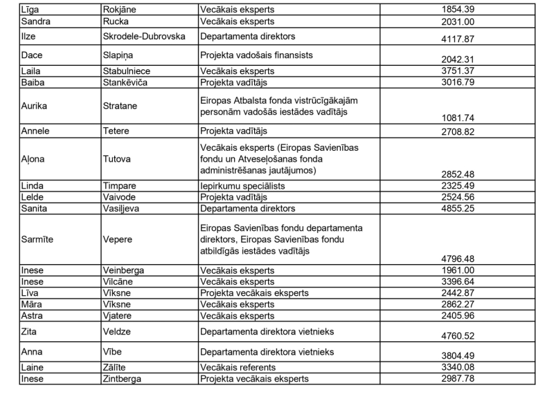nodarbinato atalgojums par jūliju