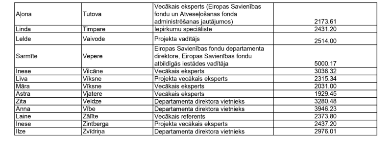 amatpersonu atalgojumu par maiju 3