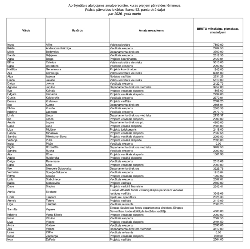 nodarbinato saraksts amatpersonu atalgojums martam