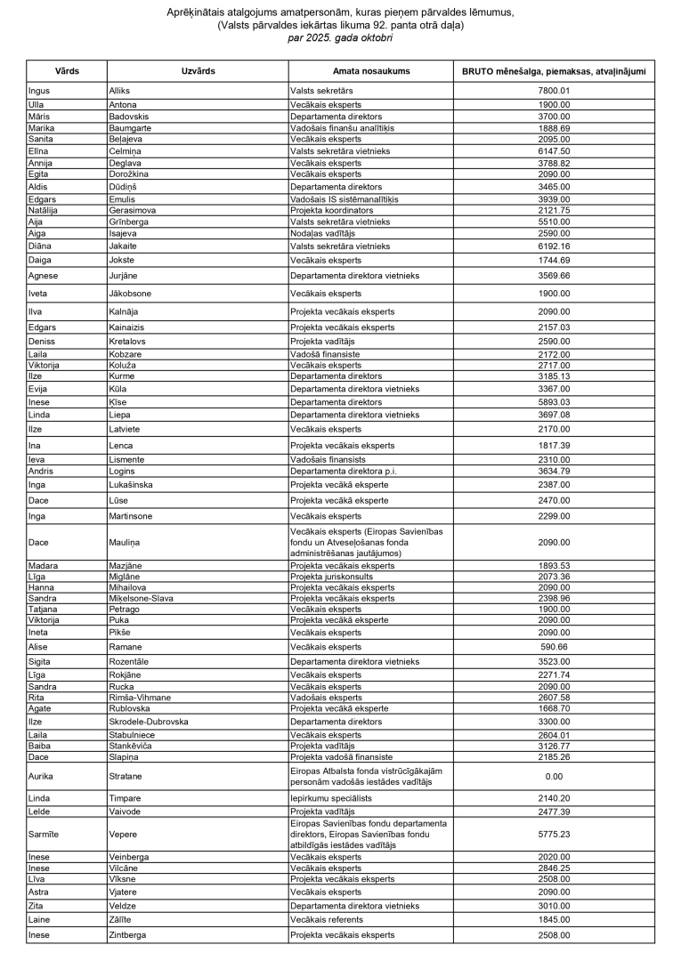 nodarbinato saraksts amatpersonu atalgojums oktobrim