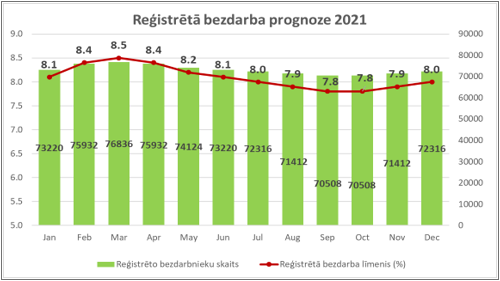 Reģistrētā bezdarba prognoze 2021