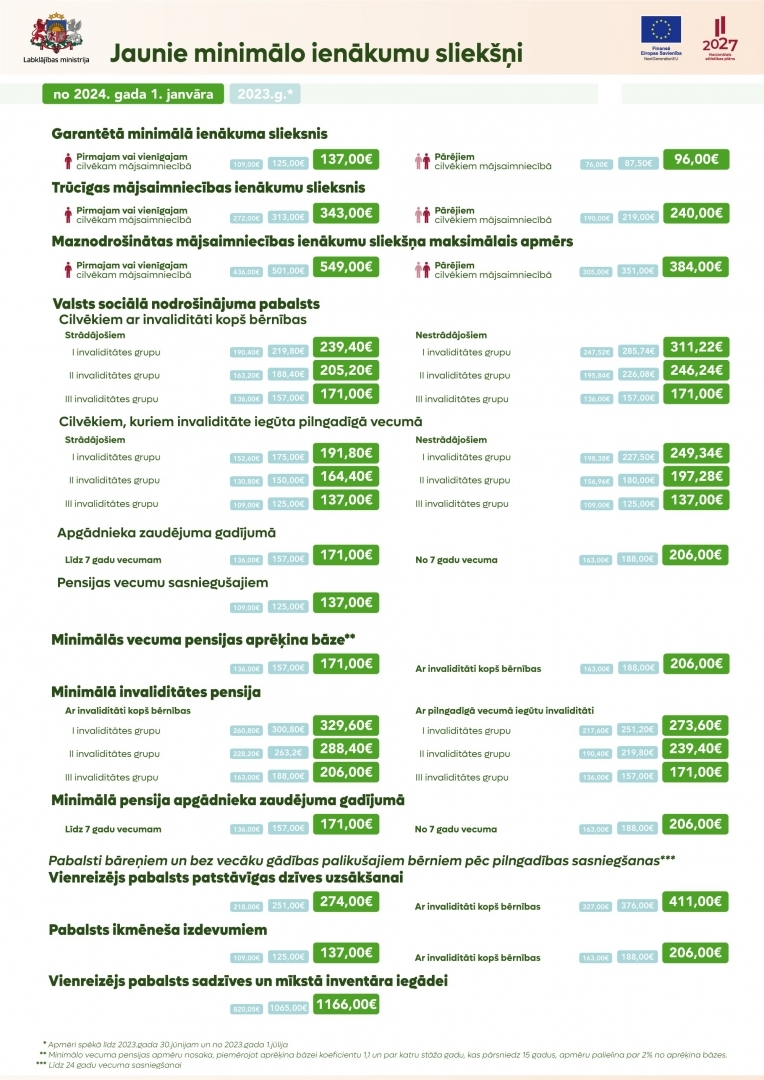 Infografika par minimālo ienākumu sliekšņu apmēriem no 2024.g. 1.janvāra