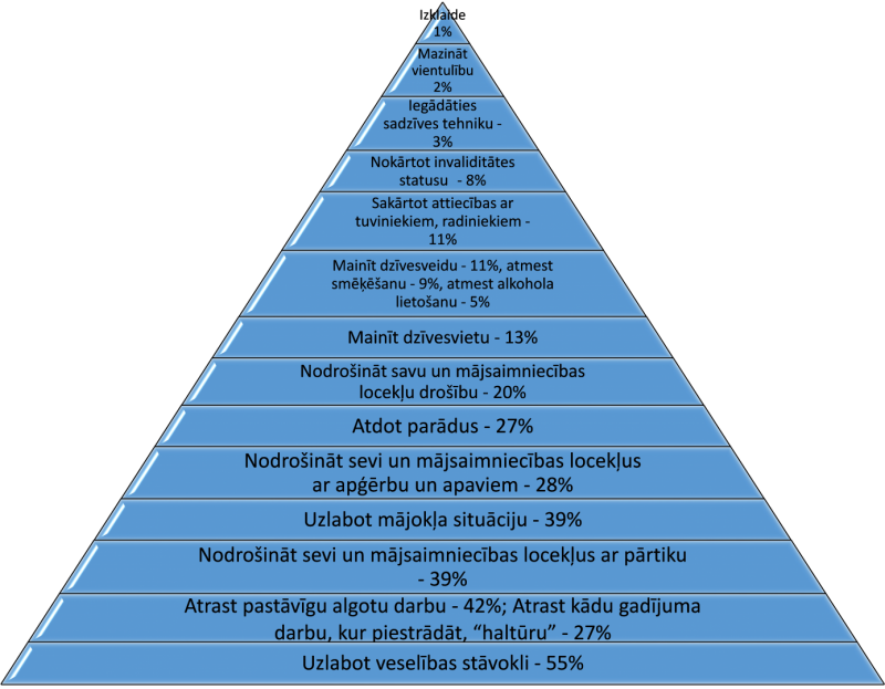 GMI pabalsta saņēmēju aktuālākās vajadzības (%)